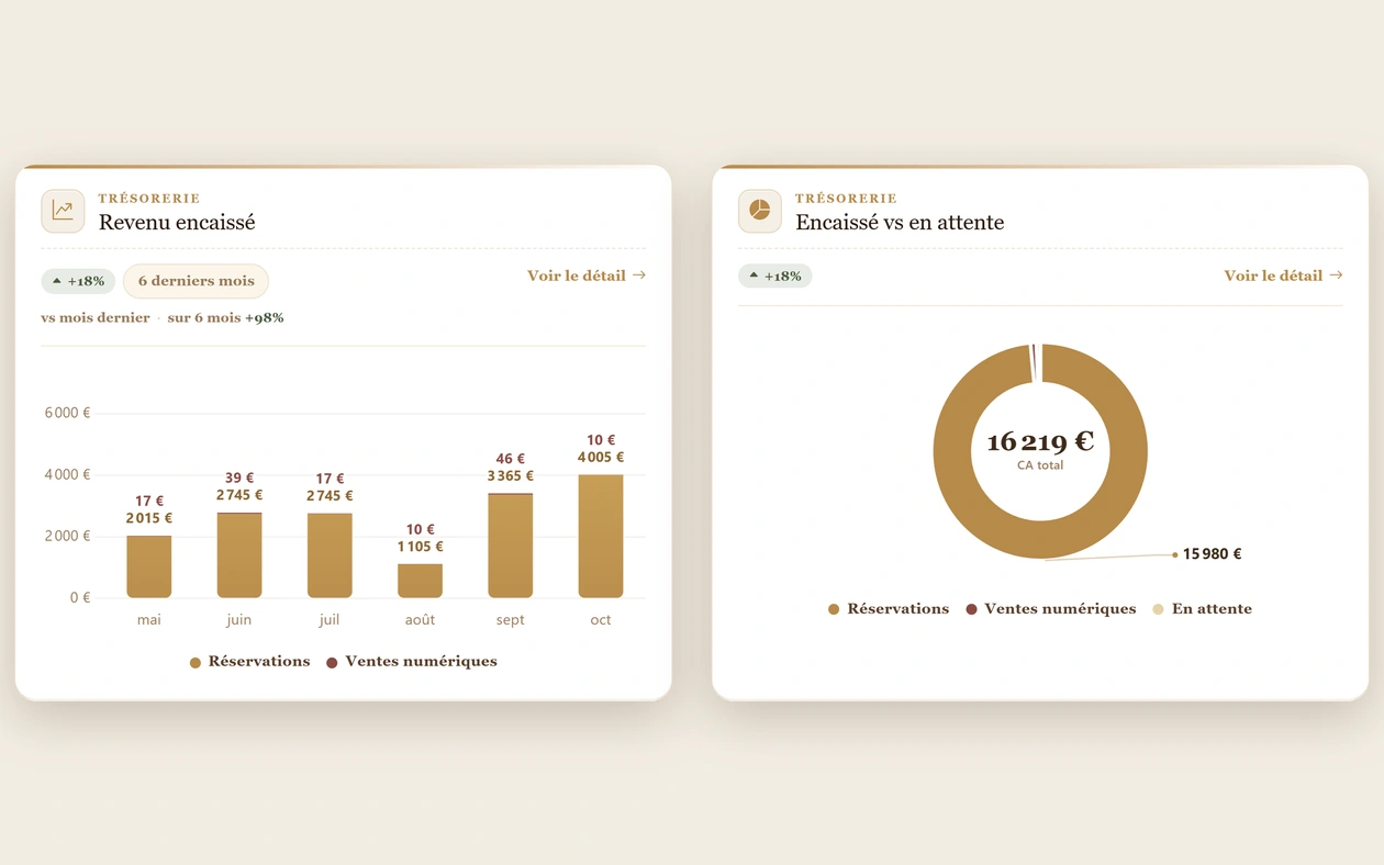 Graphiques du chiffre d'affaires : revenu encaissé sur six mois et répartition encaissé, ventes numériques et en attente